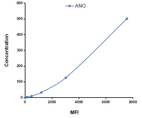 Multiplex Assay Kit for Angiostatin (ANG) ,etc. by CBA (Cytometric Bead Array)