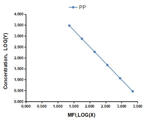 Multiplex Assay Kit for Pancreatic Polypeptide (PP) ,etc. by CBA (Cytometric Bead Array)