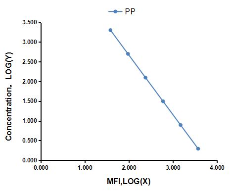 Multiplex Assay Kit for Pancreatic Polypeptide (PP) ,etc. by CBA (Cytometric Bead Array)