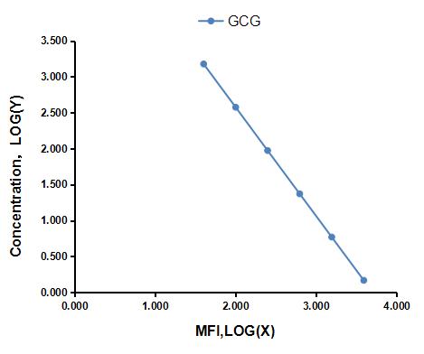 Multiplex Assay Kit for Glucagon (GCG) ,etc. by CBA (Cytometric Bead Array)