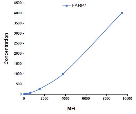 Multiplex Assay Kit for Fatty Acid Binding Protein 7, Brain (FABP7) ,etc. by CBA (Cytometric Bead Array)