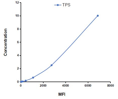 Multiplex Assay Kit for Tissue Polypeptide Specific Antigen (TPS) ,etc. by CBA (Cytometric Bead Array)