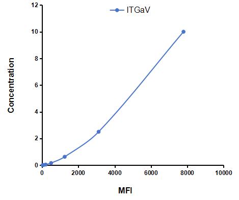 Multiplex Assay Kit for Integrin Alpha V (ITGaV) ,etc. by CBA (Cytometric Bead Array)