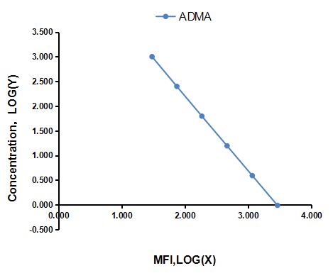 Multiplex Assay Kit for Asymmetrical Dimethylarginine (ADMA) ,etc. by CBA (Cytometric Bead Array)
