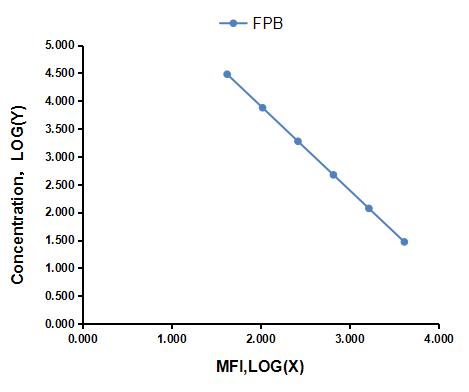 Multiplex Assay Kit for Fibrinopeptide B (FPB) ,etc. by CBA (Cytometric Bead Array)