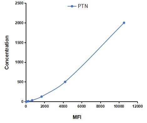Multiplex Assay Kit for Pleiotrophin (PTN) ,etc. by CBA (Cytometric Bead Array)