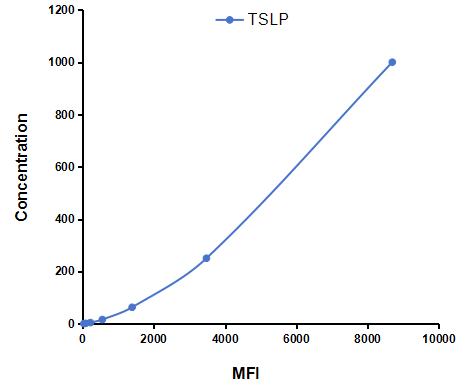 Multiplex Assay Kit for Thymic Stromal Lymphopoietin (TSLP) ,etc. by CBA (Cytometric Bead Array)