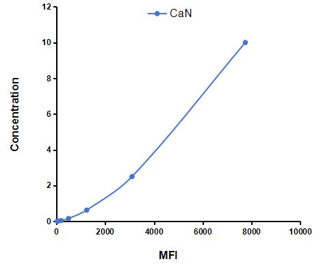 Multiplex Assay Kit for Calcineurin (CaN) ,etc. by CBA (Cytometric Bead Array)