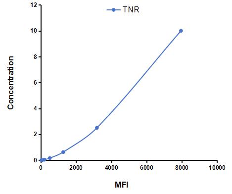 Multiplex Assay Kit for Tenascin R (TNR) ,etc. by CBA (Cytometric Bead Array)