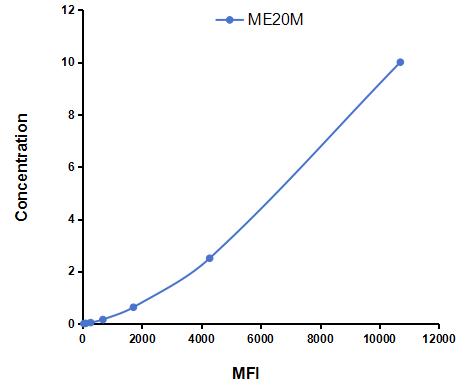 Multiplex Assay Kit for Melanoma Associated ME20 (ME20M) ,etc. by CBA (Cytometric Bead Array)
