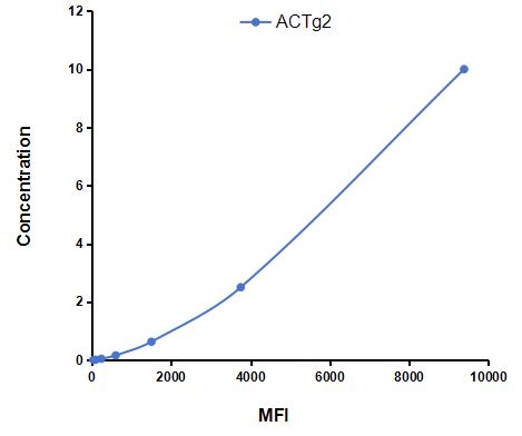 Multiplex Assay Kit for Actin Gamma 2, Smooth Muscle (ACTg2) ,etc. by CBA (Cytometric Bead Array)