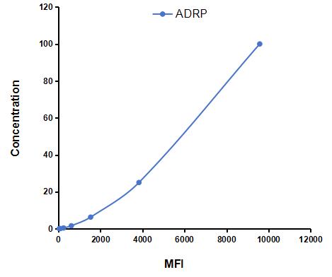 Multiplex Assay Kit for Adipose Differentiation Related Protein (ADRP) ,etc. by CBA (Cytometric Bead Array)