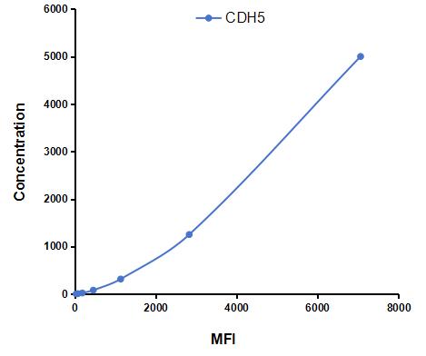 Multiplex Assay Kit for Cadherin 5 (CDH5) ,etc. by CBA (Cytometric Bead Array)