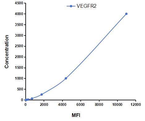 Multiplex Assay Kit for Vascular Endothelial Growth Factor Receptor 2 (VEGFR2) ,etc. by CBA (Cytometric Bead Array)