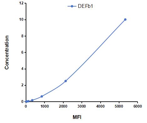 Multiplex Assay Kit for Defensin Beta 1 (DEFb1) ,etc. by CBA (Cytometric Bead Array)