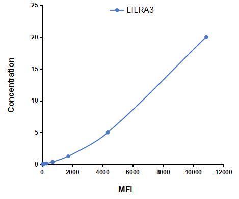 Multiplex Assay Kit for Leukocyte Immunoglobulin Like Receptor Subfamily A, Member 3 (LILRA3) ,etc. by CBA (Cytometric Bead Array)