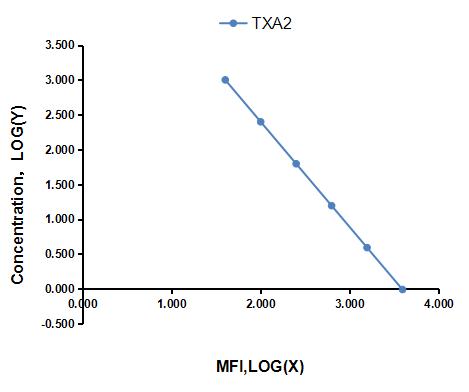 Multiplex Assay Kit for Thromboxane A2 (TXA2) ,etc. by CBA (Cytometric Bead Array)