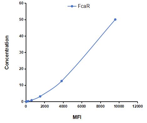 Multiplex Assay Kit for Fc Fragment Of IgA Receptor (FcaR) ,etc. by CBA (Cytometric Bead Array)