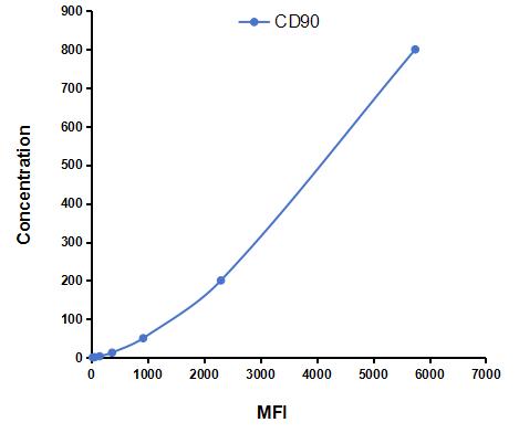 Multiplex Assay Kit for Cluster of Differentiation 90 (CD90) ,etc. by CBA (Cytometric Bead Array)