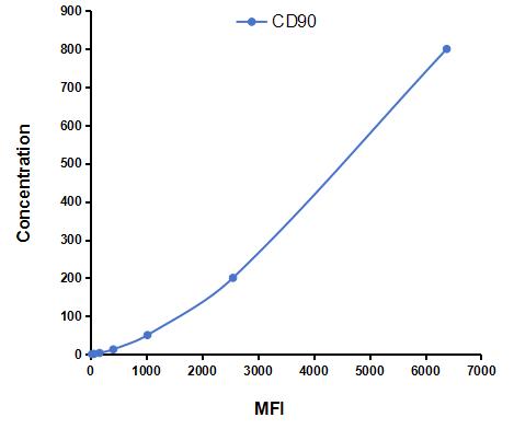 Multiplex Assay Kit for Cluster of Differentiation 90 (CD90) ,etc. by CBA (Cytometric Bead Array)