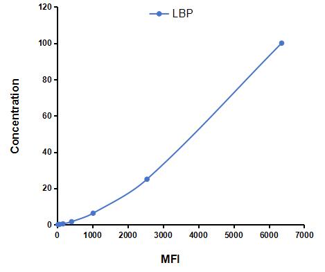 Multiplex Assay Kit for Lipopolysaccharide Binding Protein (LBP) ,etc. by CBA (Cytometric Bead Array)
