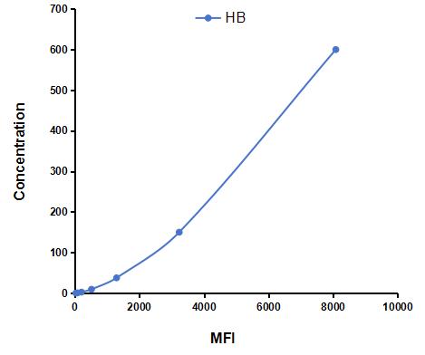 Multiplex Assay Kit for Hemoglobin (HB) ,etc. by CBA (Cytometric Bead Array)