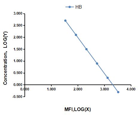 Multiplex Assay Kit for Hemoglobin (HB) ,etc. by CBA (Cytometric Bead Array)
