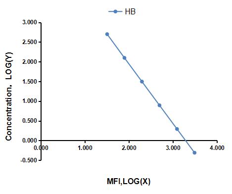 Multiplex Assay Kit for Hemoglobin (HB) ,etc. by CBA (Cytometric Bead Array)