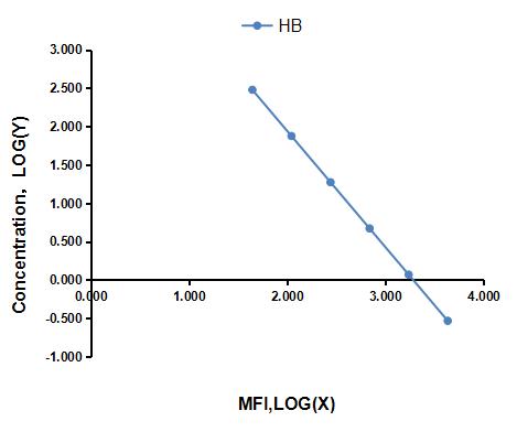 Multiplex Assay Kit for Hemoglobin (HB) ,etc. by CBA (Cytometric Bead Array)