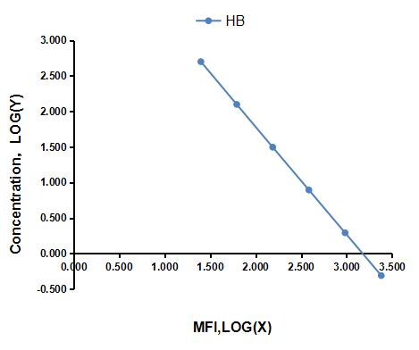 Multiplex Assay Kit for Hemoglobin (HB) ,etc. by CBA (Cytometric Bead Array)
