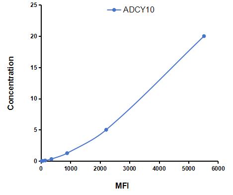 Multiplex Assay Kit for Adenylate Cyclase 10, Soluble (ADCY10) ,etc. by CBA (Cytometric Bead Array)