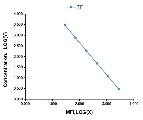 Multiplex Assay Kit for Thymic Factor (TF) ,etc. by CBA (Cytometric Bead Array)