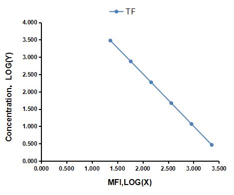 Multiplex Assay Kit for Thymic Factor (TF) ,etc. by CBA (Cytometric Bead Array)