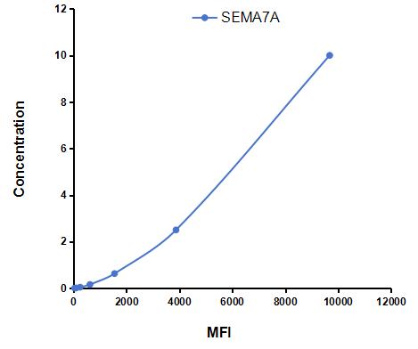 Multiplex Assay Kit for Semaphorin 7A (SEMA7A) ,etc. by CBA (Cytometric Bead Array)