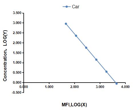 Multiplex Assay Kit for Carnosine (Car) ,etc. by CBA (Cytometric Bead Array)