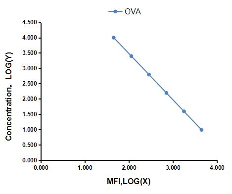 Multiplex Assay Kit for Ovalbumin (OVA) ,etc. by CBA (Cytometric Bead Array)