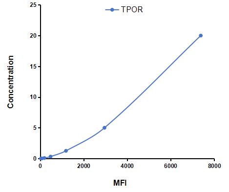 Multiplex Assay Kit for Thrombopoietin Receptor (TPOR) ,etc. by CBA (Cytometric Bead Array)