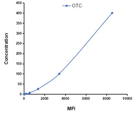 Multiplex Assay Kit for Ornithine Transcarbamylase (OTC) ,etc. by CBA (Cytometric Bead Array)