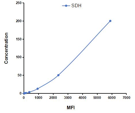 Multiplex Assay Kit for Sorbitol Dehydrogenase (SDH) ,etc. by CBA (Cytometric Bead Array)