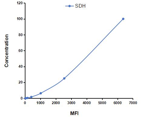 Multiplex Assay Kit for Sorbitol Dehydrogenase (SDH) ,etc. by CBA (Cytometric Bead Array)