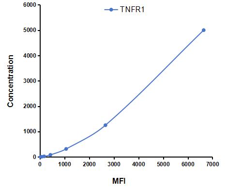 Multiplex Assay Kit for Tumor Necrosis Factor Receptor 1 (TNFR1) ,etc. by CBA (Cytometric Bead Array)