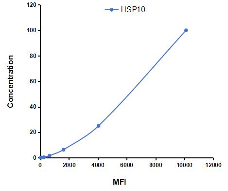 Multiplex Assay Kit for Heat Shock 10kDa Protein 1 (HSP10) ,etc. by CBA (Cytometric Bead Array)
