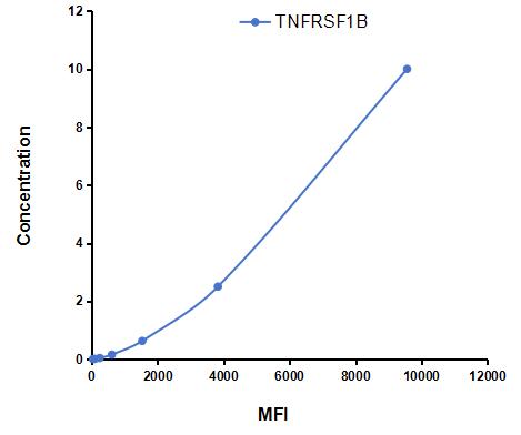 Multiplex Assay Kit for Tumor Necrosis Factor Receptor Superfamily, Member 1B (TNFRSF1B) ,etc. by CBA (Cytometric Bead Array)