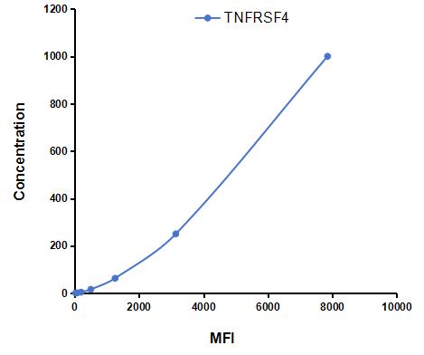Multiplex Assay Kit for Tumor Necrosis Factor Receptor Superfamily, Member 4 (TNFRSF4) ,etc. by CBA (Cytometric Bead Array)