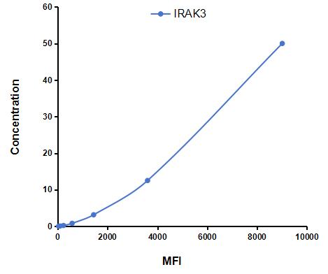 Multiplex Assay Kit for Interleukin 1 Receptor Associated Kinase 3 (IRAK3) ,etc. by CBA (Cytometric Bead Array)