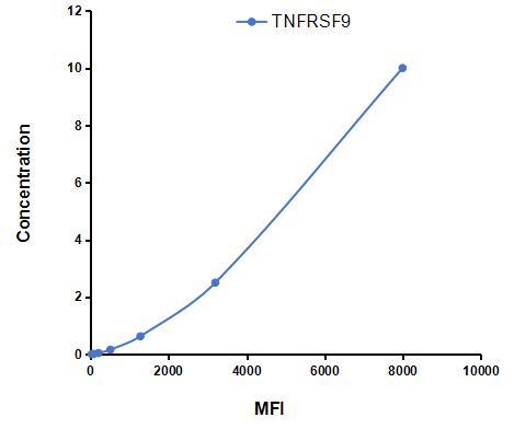 Multiplex Assay Kit for Tumor Necrosis Factor Receptor Superfamily, Member 9 (TNFRSF9) ,etc. by CBA (Cytometric Bead Array)