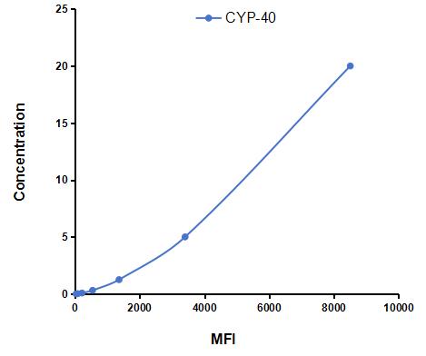 Multiplex Assay Kit for Cyclophilin 40 (CYP-40) ,etc. by CBA (Cytometric Bead Array)