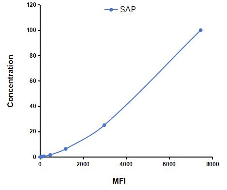 Multiplex Assay Kit for Serum Amyloid P Component (SAP) ,etc. by CBA (Cytometric Bead Array)