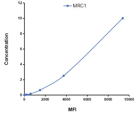 Multiplex Assay Kit for Mannose Receptor C Type 1 (MRC1) ,etc. by CBA (Cytometric Bead Array)