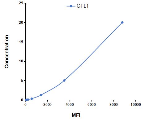 Multiplex Assay Kit for Cofilin 1 (CFL1) ,etc. by CBA (Cytometric Bead Array)